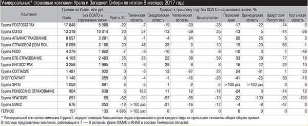 Универсальные* страховые компании Урала и Западной Сибири по итогам 9 месяцев 2017 года 029_expert_ural_06-1.jpg 