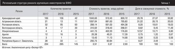 Региональная структура рэнкинга крупнейших инвестпроектов ЮФО 024expertjug01.jpg
