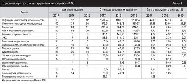 Отраслевая структура рэнкинга крупнейших инвестпроектов ЮФО 026expertjug01.jpg