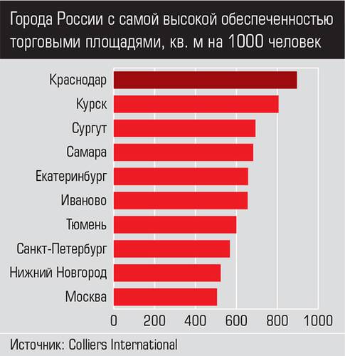 Города России с самой высокой обеспеченностью торговыми площадями, кв. м на 1000 человек 061expertjug01.jpg