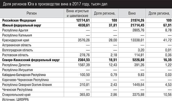 Доля регионов Юга в производстве вина в 2017 году, тысяч дал 074expertjug01.jpg