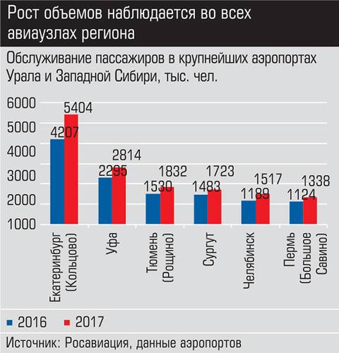 Рост объемов наблюдается во всех авиаузлах региона 009_expert_ural_08.jpg