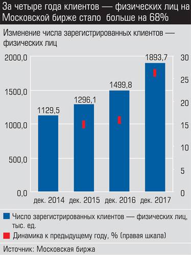 За четыре года клиентов - физических лиц на Москвоской бирже стало больше на 68% 023_expert_ural_08-2.jpg