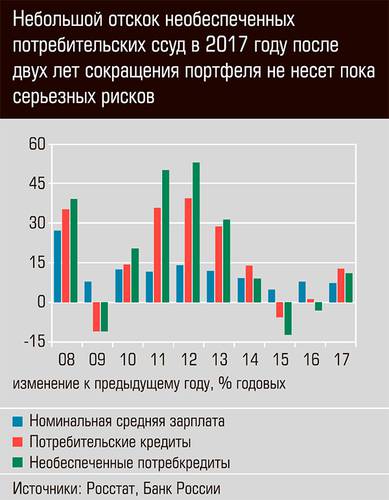 Небольшой отскок необеспеченных потребительских ссуд в 2017 году после двух лет сокращения портфеля не несет пока серьезных рисков 03-01.jpg