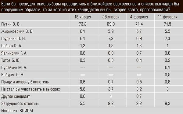 Если бы президентские выборы проводились в ближайшее воскресенье и список выглядел бы следующим образом, то за кого из этих кандидатов вы бы, скорее всего, проголосовали? 06-02.jpg