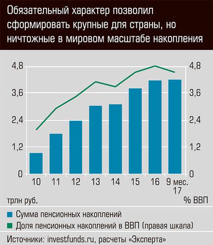 Обязательный характер позволил сформировать крупные для страны, но ничтожные в мировом масштабе накопления 13-05.jpg 