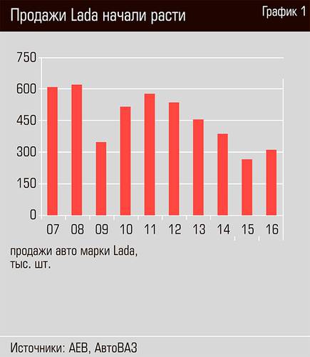 Продажи Lada начали расти 18-02.jpg