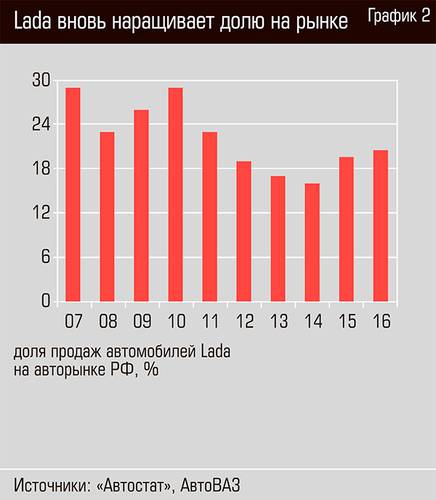 Lada вновь наращивает долю на рынке 18-03.jpg