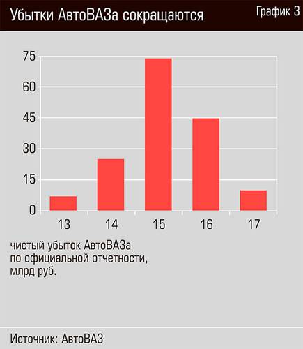 Убытки АвтоВАЗа сокращаются 18-04.jpg