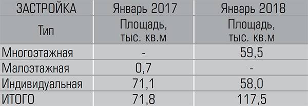19-03.jpg На основании данных проекта «ДЕКАРТ.онлайн – Аналитика рынка новостроек»