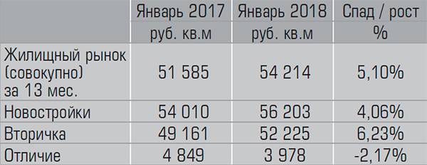 19-04.jpg На основании данных проекта «ДЕКАРТ.онлайн – Аналитика рынка новостроек»