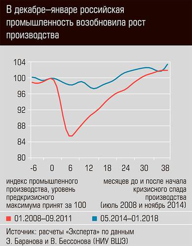 В декабре-январе российская промышленность возобновила рост производства 03-01.jpg