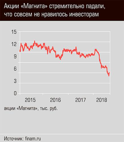 Акции "Магнита" стремительно падали, что совсем не нравилось инвесторам 13-05.jpg