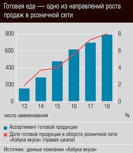 Готовая еда - одно из направлений роста продаж в розничной сети 18-02.jpg
