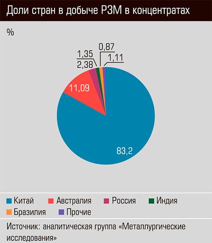 Доли стран в добыче РЗМ в концентратах 26-04.jpg
