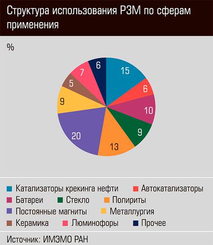 Структура использования РЗМ по сферам применения 26-05.jpg