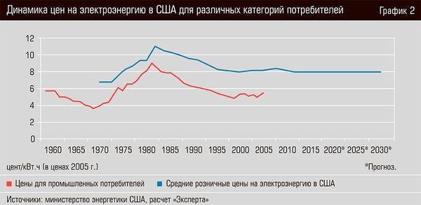 Динамика цен на электроэнергию в США для различных категорий потребителей 30-02.jpg