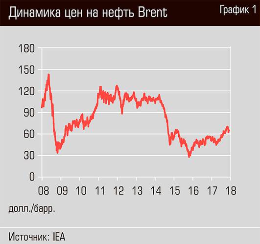 Динамика цен на нефть Brent 36-02.jpg