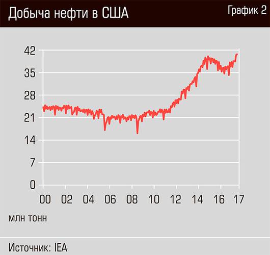 Добыча нефти в США 36-03.jpg