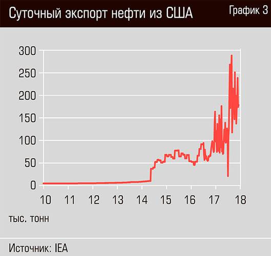 Суточный экспорт нефти из США 36-04.jpg