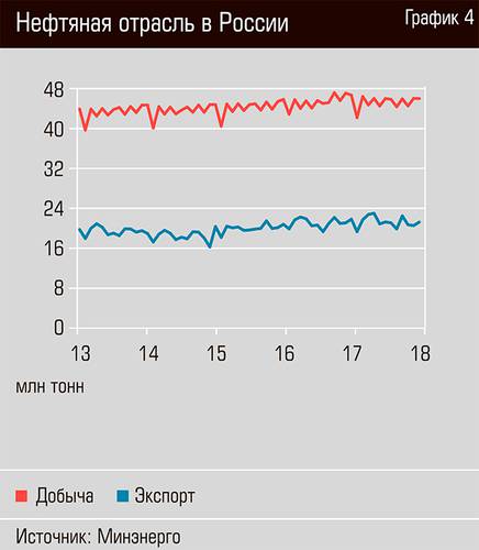 Нефтяная отрасль в России 36-05.jpg