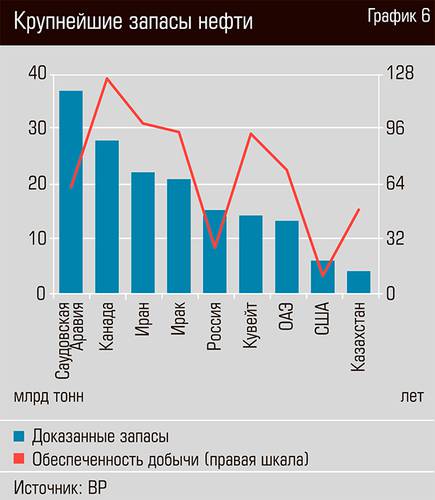 Крупнейшие запасы нефти 36-07.jpg
