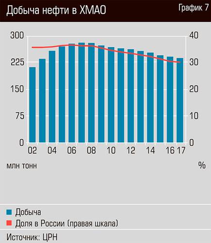 Добыча нефти в ХМАО 36-08.jpg