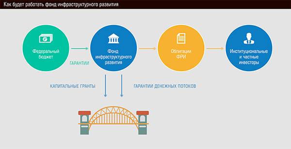 Как будет работать фонд инфраструктурного развития 42-03.jpg