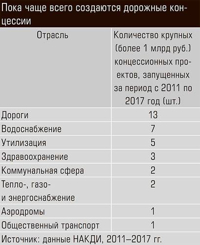 Пока чаще всего создаются дорожные концессии 42-04.jpg