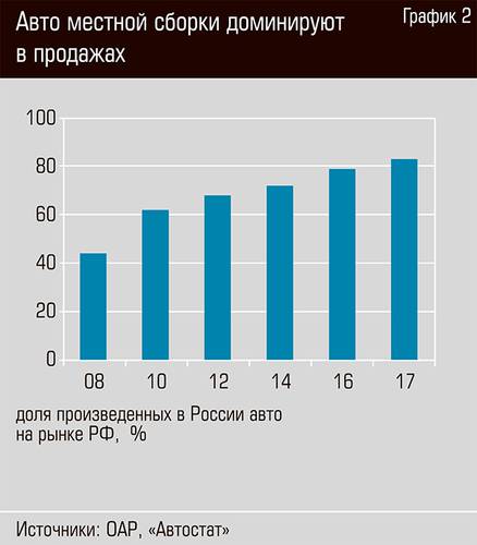 Авто местной сборки доминируют в продажах 64-03.jpg
