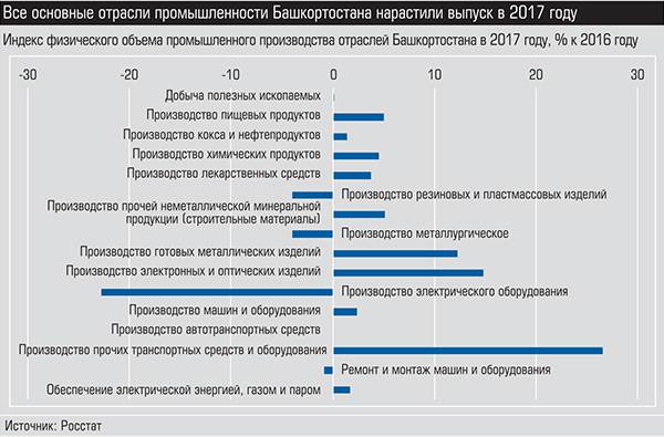 Все основные отрасли промышленности Башкортостана нарастили выпуск в 2017 году 036_expert_ural_09-2.jpg