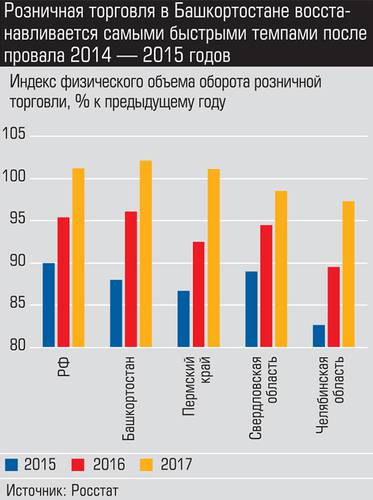 Розничная торговля в Башкортостане восстанавливается самыми быстрыми темпами после провала 2014-2015 годов 037_expert_ural_09-1.jpg