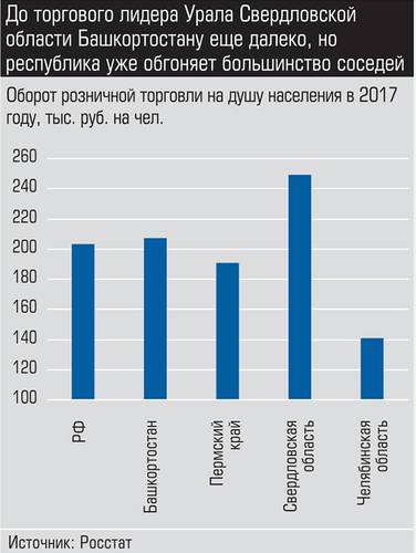 До торгового лидера Урала Свердловской области Башкортостану еще далеко, но республика уже обгоняет большинство соседей 037_expert_ural_09-2.jpg