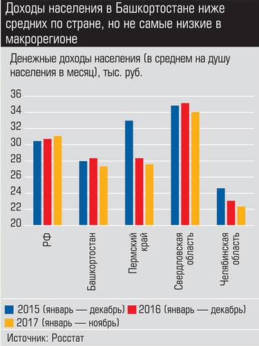 Доходы населения в Башкортостане ниже средних по стране, но не самые низкие в макрорегионе 037_expert_ural_09-3.jpg