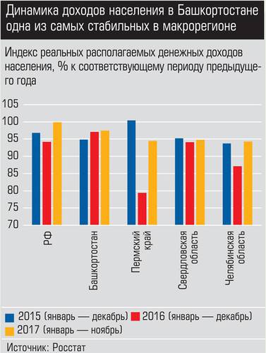Динамика доходов населения в Башкортостане из самых стабильных в макрорегионе 037_expert_ural_09-4.jpg