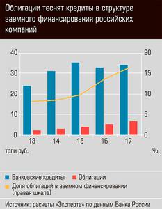 Облигации теснят кредиты в структуре заемного финансирования российских компаний 03-01.jpg Облигации теснят кредиты в структуре заемного финансирования российских компаний 03-01.jpg
