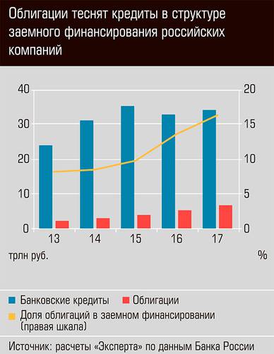 Облигации теснят кредиты в структуре заемного финансирования российских компаний 03-01.jpg