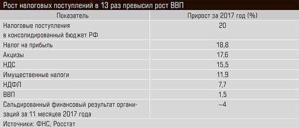 Рост налоговых поступлений в 13 раз превысил рост ВВП 06-02.jpg