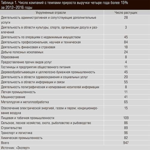 Число компаний с темпами прироста выручки четыре года более 15% за 2012–2016 годы 26-07.jpg