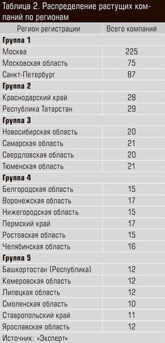 Распределение растущих компаний по регионам 26-18.jpg
