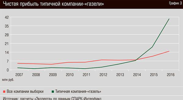 Чистая прибыль типичной компании - "газели" 26-19.jpg