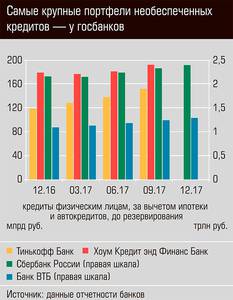 Самые крупные портфели необеспеченных кредитов - у госбанков 34-03.jpg Самые крупные портфели необеспеченных кредитов - у госбанков 34-03.jpg