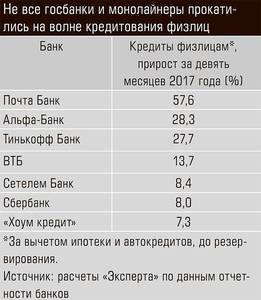 Не все госбанки и монолайнеры прокатились на волне кредитования физлиц 34-04.jpg Не все госбанки и монолайнеры прокатились на волне кредитования физлиц 34-04.jpg