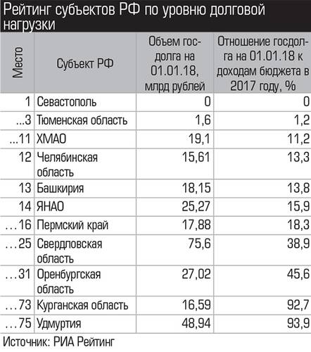 Рейтинг субъектов РФ по уровню долговой нагрузки 004_expert_ural_10.jpg