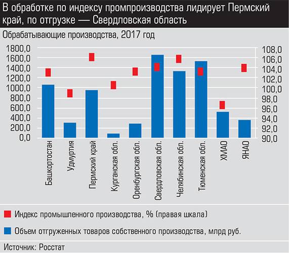 В обработке по индексу промпроизводства лидирует Пермский край, по отгрузке - Свердловская область 010_expert_ural_10-4.jpg 