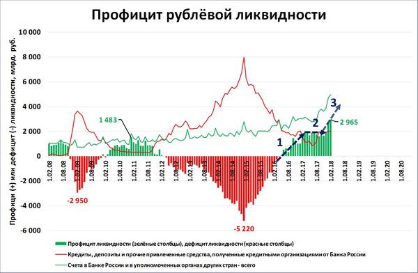 ris-1.jpg Источник: ЦБ РФ, расчёты С. Блинова