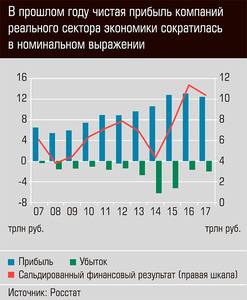 В прошлом году чистая прибыль компаний реального сектора экономики сократилась в номинальном выражении 03-01.jpg В прошлом году чистая прибыль компаний реального сектора экономики сократилась в номинальном выражении 03-01.jpg