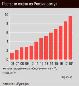 Поставки софта из России растут 24-02.jpg Поставки софта из России растут 24-02.jpg