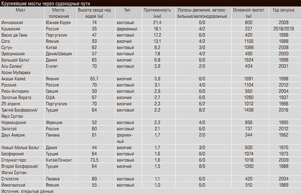 Крупнейшие мосты через судоходные пути 27-04.jpg