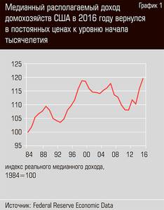 Медианный располагаемый доход домохозяйств США в 2016 году вернулся в постоянных ценах к уровню начала тысячилетия 36-03.jpg Медианный располагаемый доход домохозяйств США в 2016 году вернулся в постоянных ценах к уровню начала тысячилетия 36-03.jpg